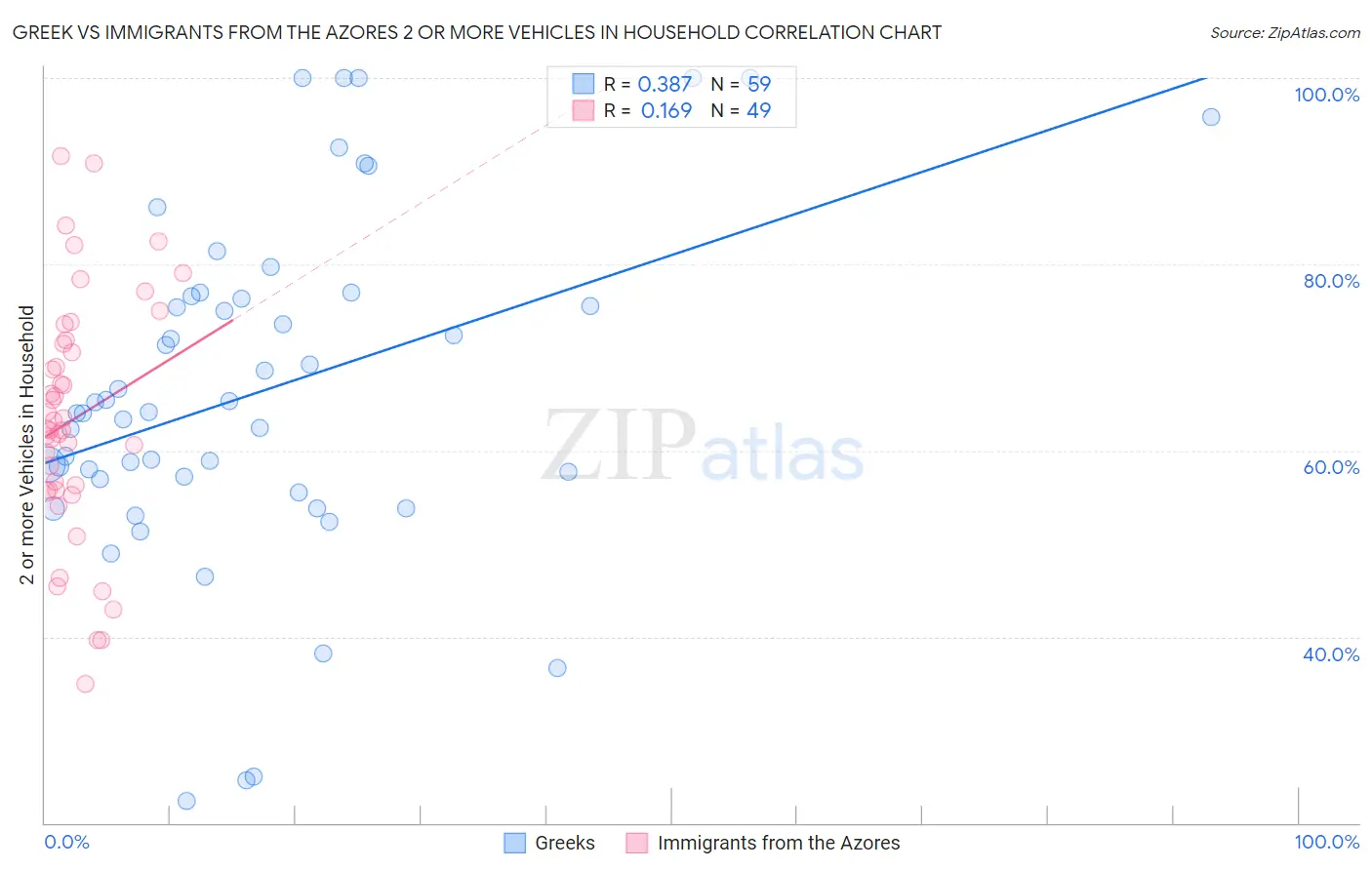 Greek vs Immigrants from the Azores 2 or more Vehicles in Household