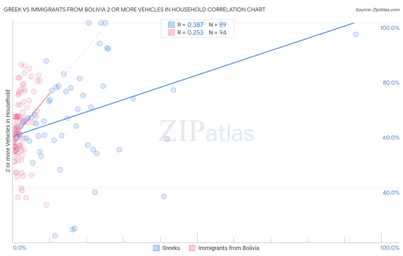 Greek vs Immigrants from Bolivia 2 or more Vehicles in Household