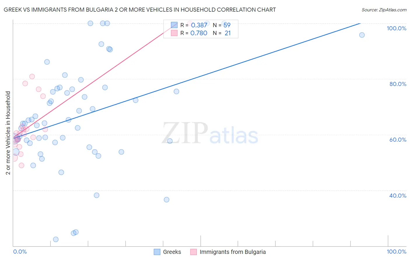 Greek vs Immigrants from Bulgaria 2 or more Vehicles in Household