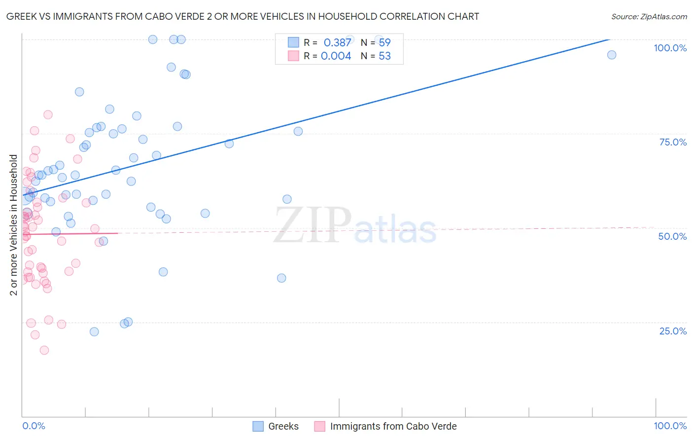 Greek vs Immigrants from Cabo Verde 2 or more Vehicles in Household
