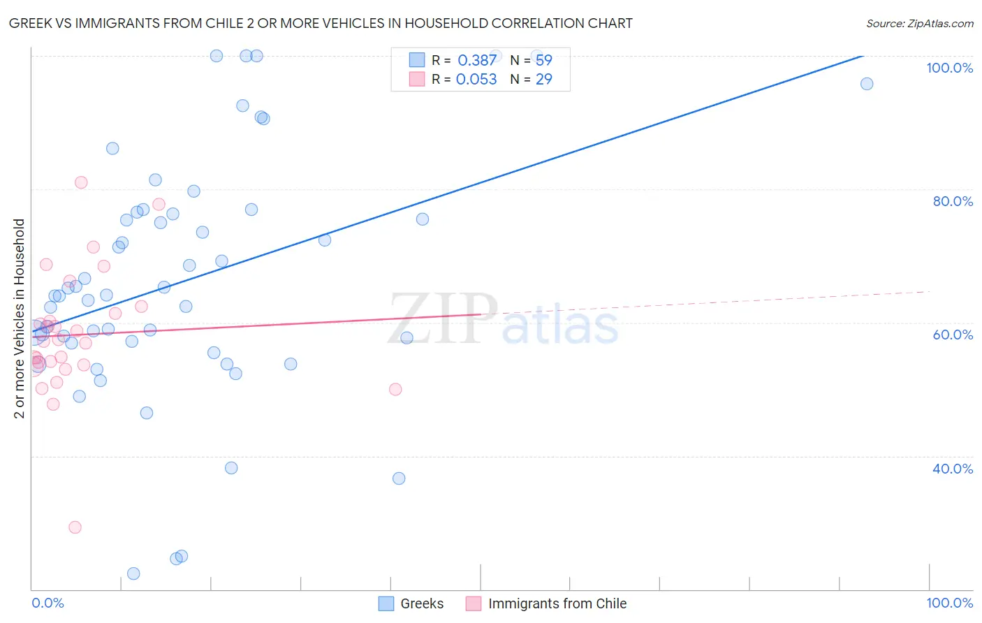 Greek vs Immigrants from Chile 2 or more Vehicles in Household