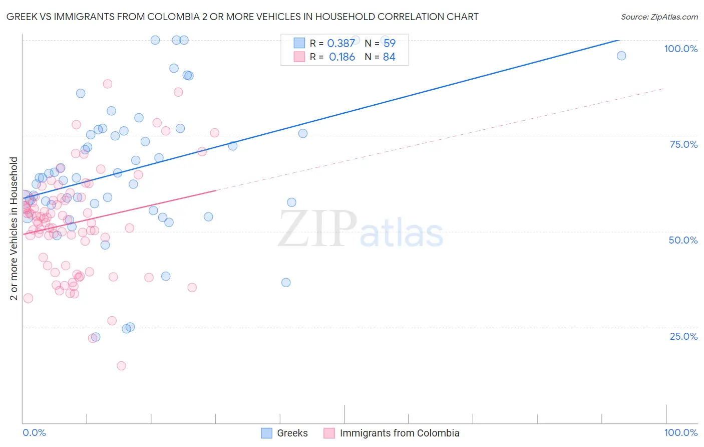 Greek vs Immigrants from Colombia 2 or more Vehicles in Household