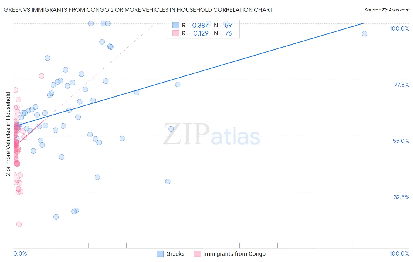 Greek vs Immigrants from Congo 2 or more Vehicles in Household
