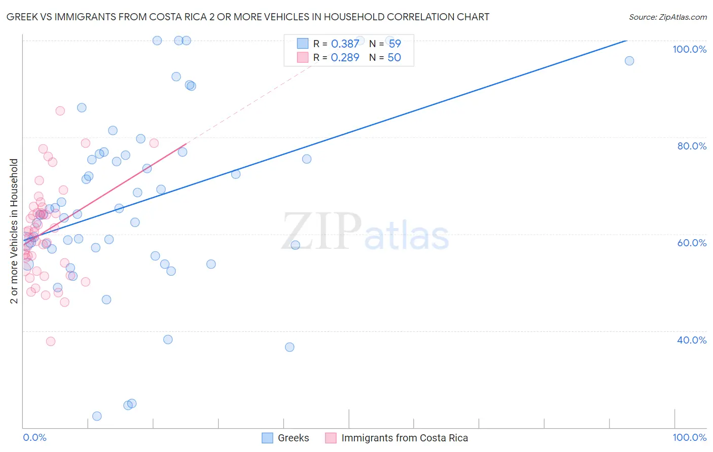 Greek vs Immigrants from Costa Rica 2 or more Vehicles in Household
