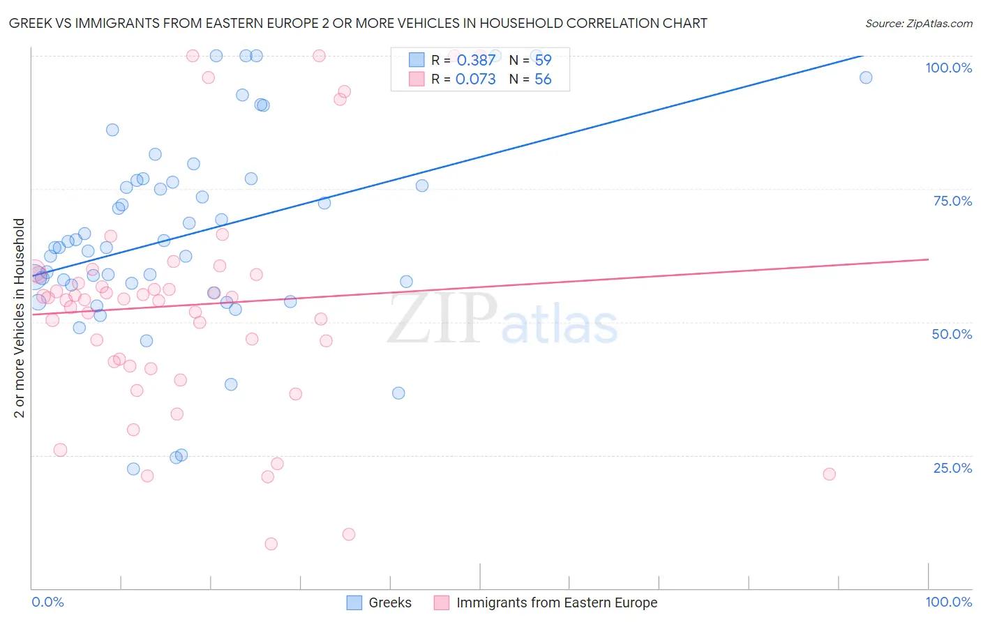 Greek vs Immigrants from Eastern Europe 2 or more Vehicles in Household