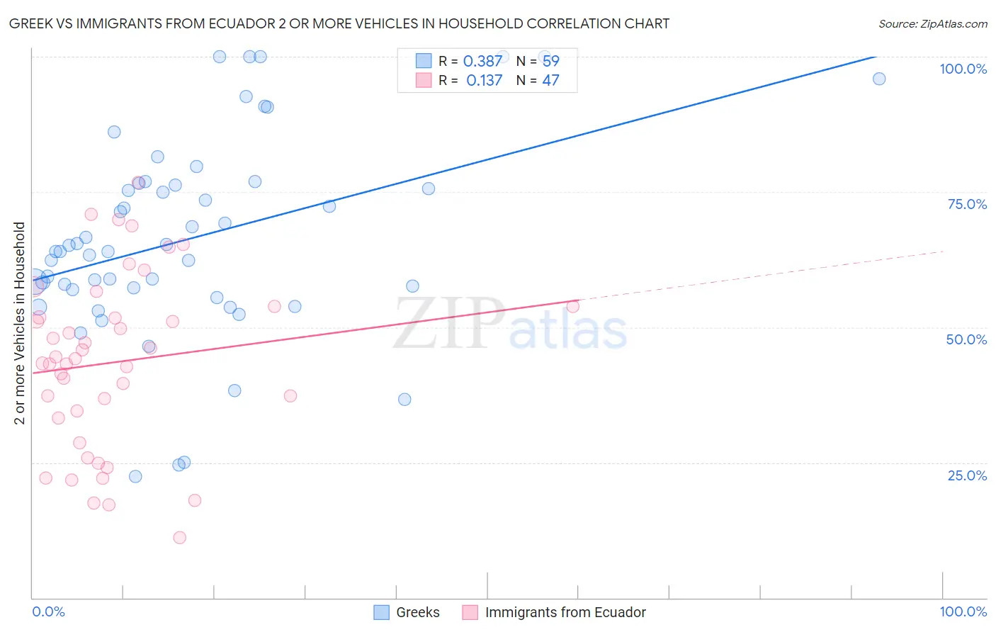 Greek vs Immigrants from Ecuador 2 or more Vehicles in Household