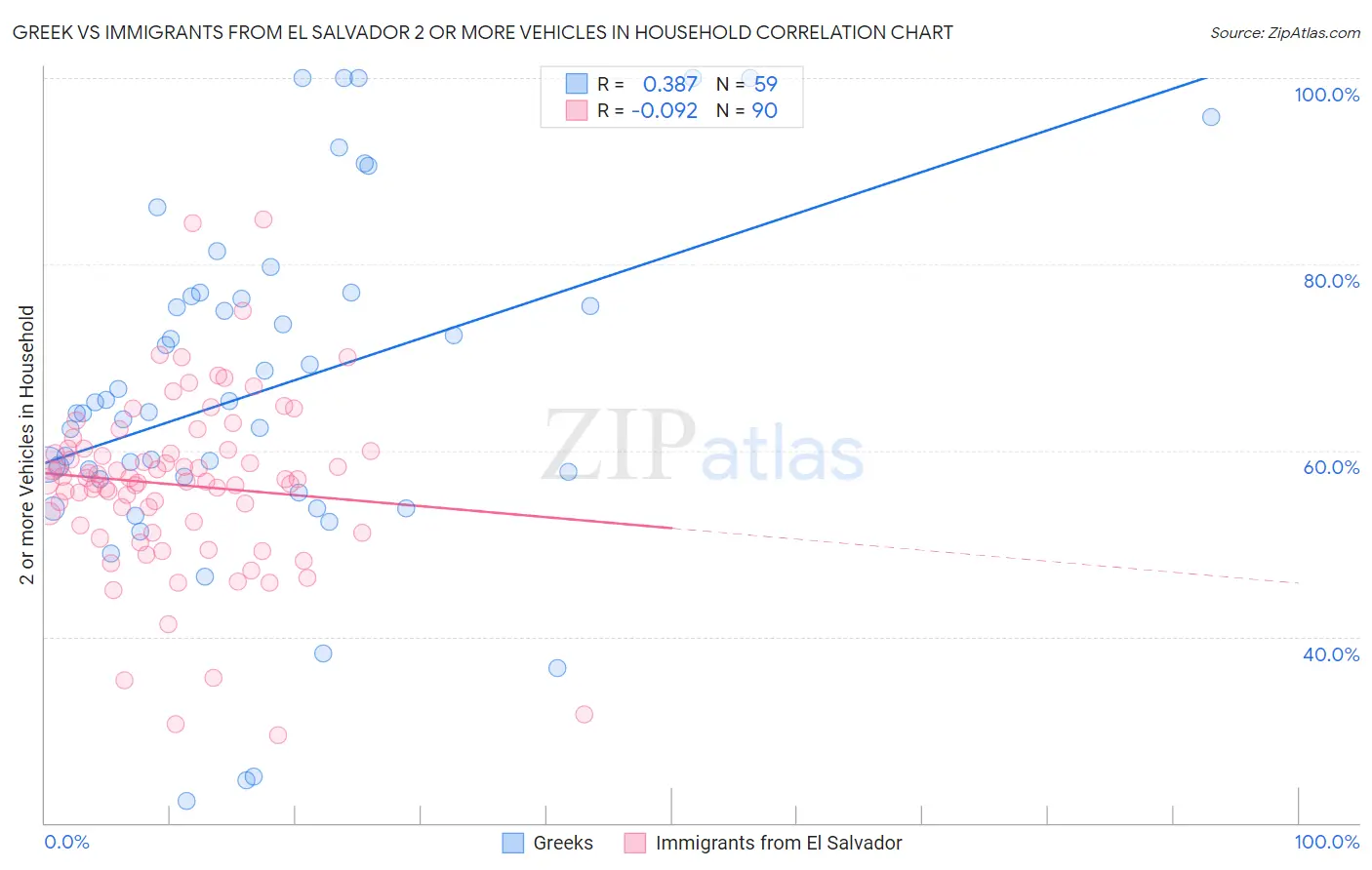 Greek vs Immigrants from El Salvador 2 or more Vehicles in Household