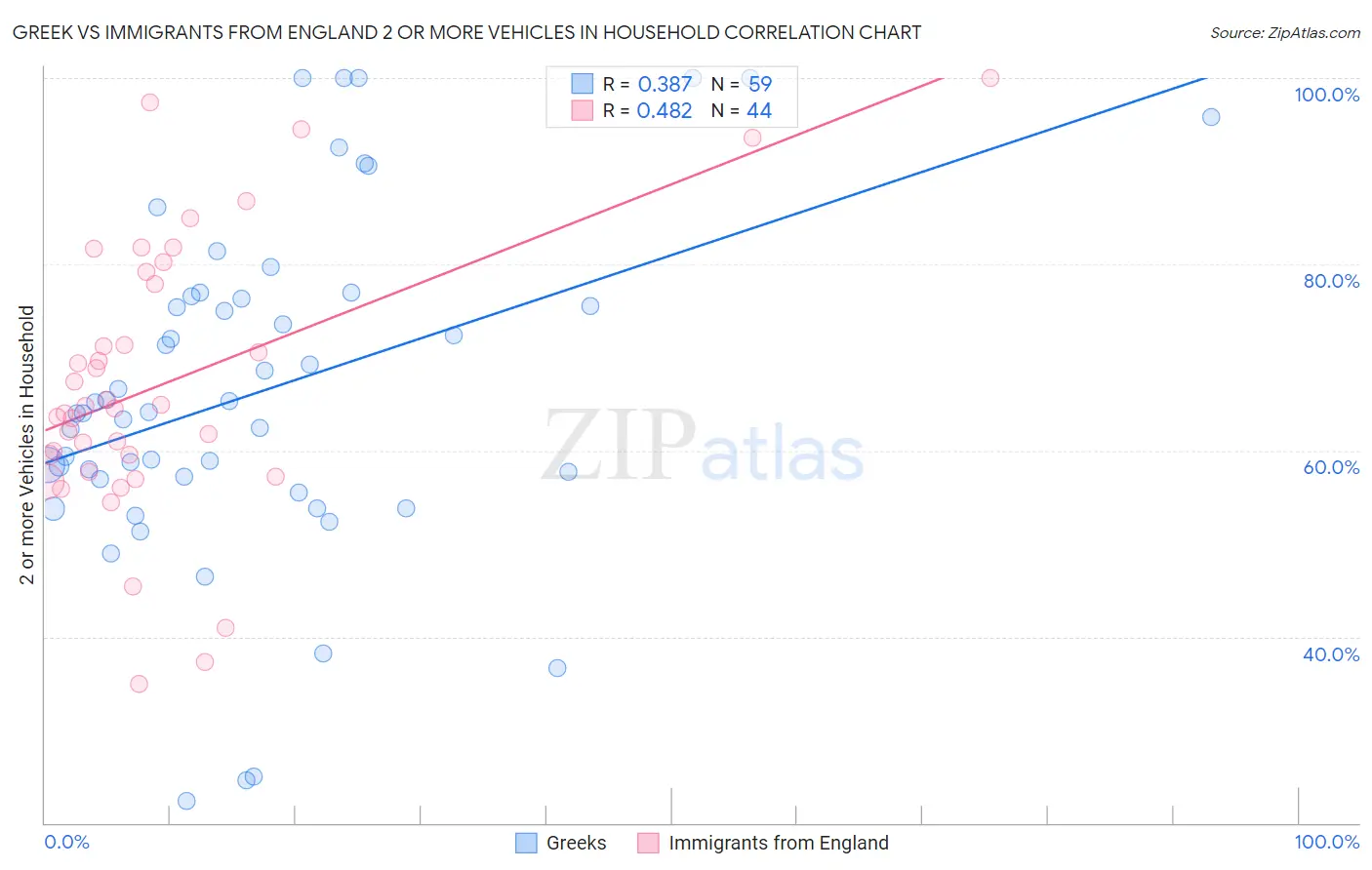 Greek vs Immigrants from England 2 or more Vehicles in Household