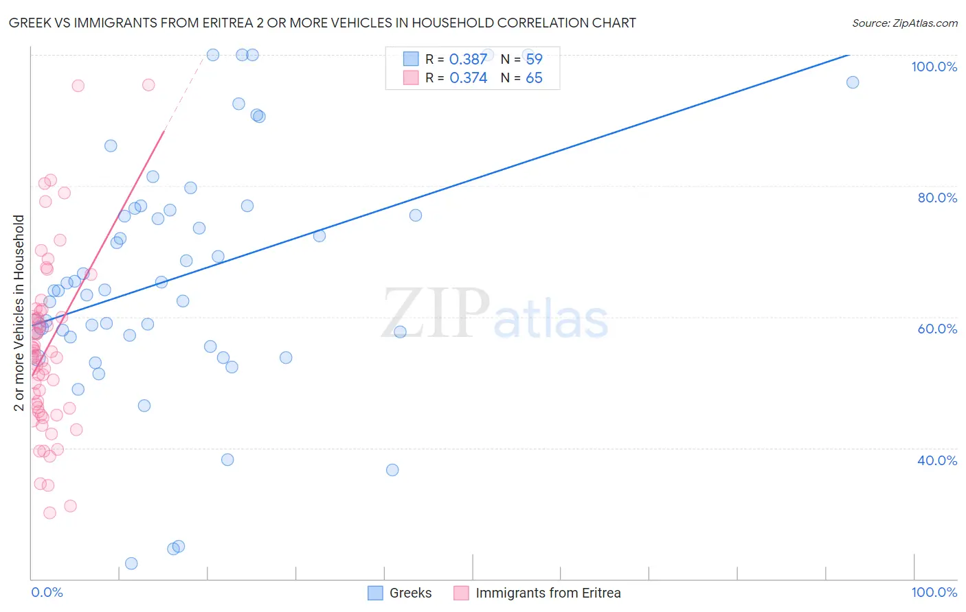 Greek vs Immigrants from Eritrea 2 or more Vehicles in Household