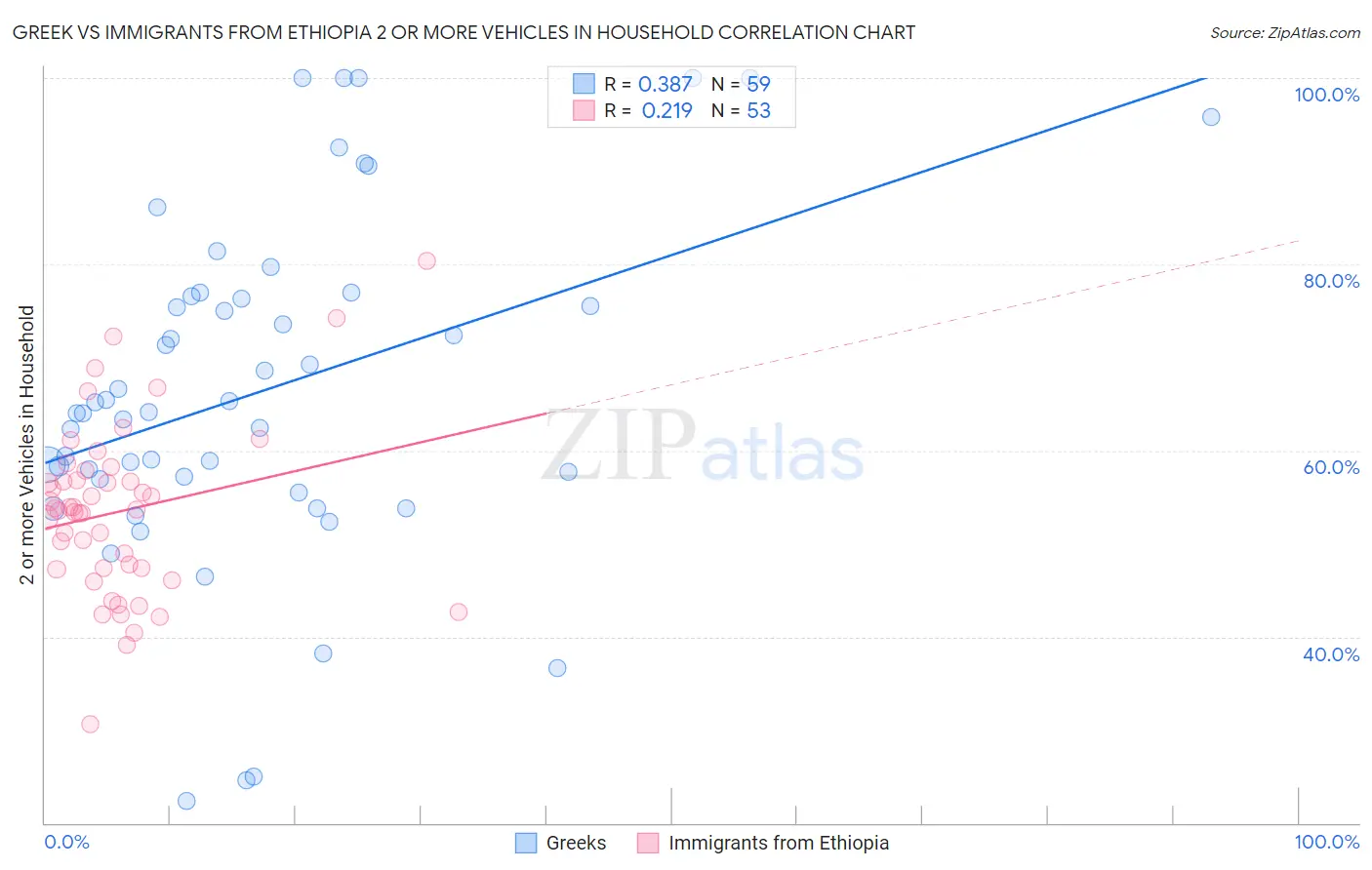 Greek vs Immigrants from Ethiopia 2 or more Vehicles in Household