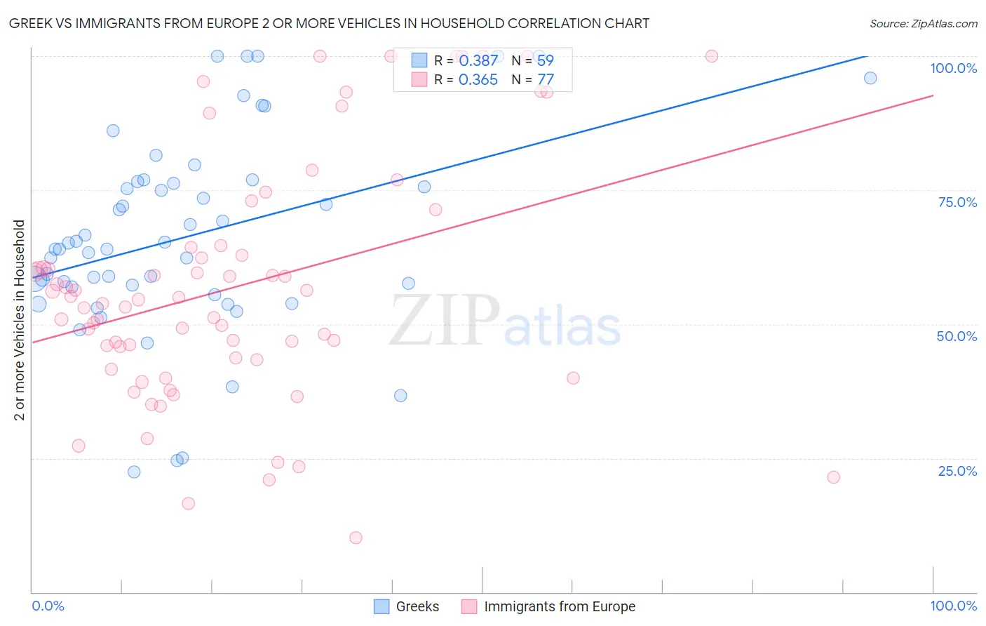 Greek vs Immigrants from Europe 2 or more Vehicles in Household