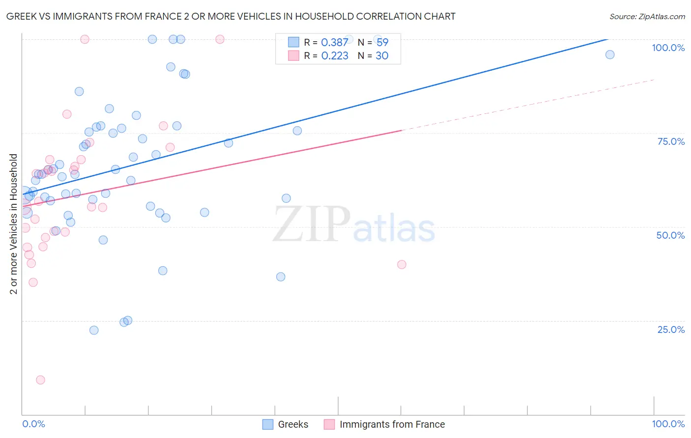 Greek vs Immigrants from France 2 or more Vehicles in Household