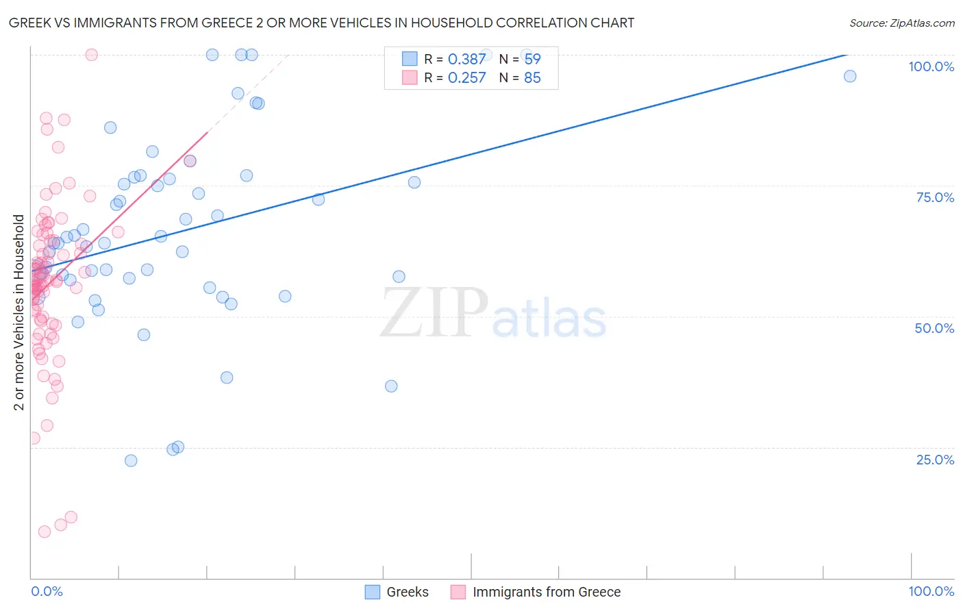 Greek vs Immigrants from Greece 2 or more Vehicles in Household