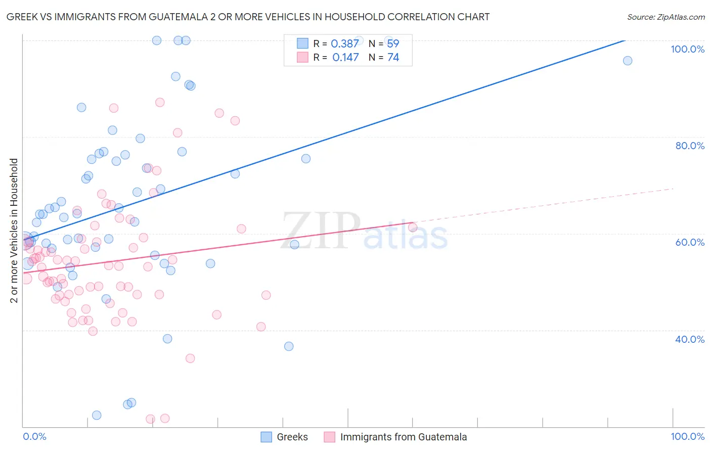 Greek vs Immigrants from Guatemala 2 or more Vehicles in Household