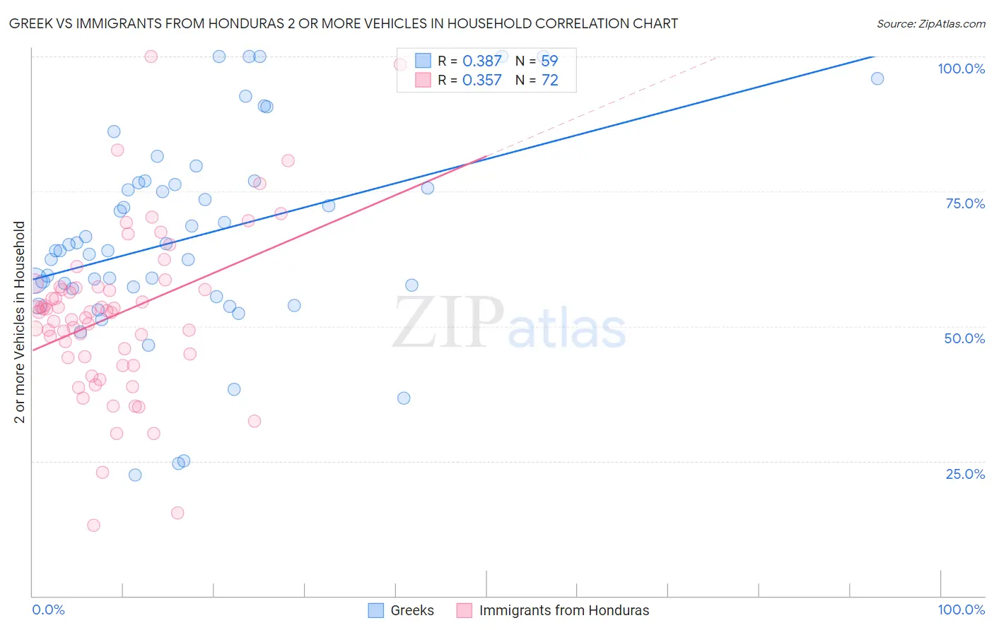 Greek vs Immigrants from Honduras 2 or more Vehicles in Household