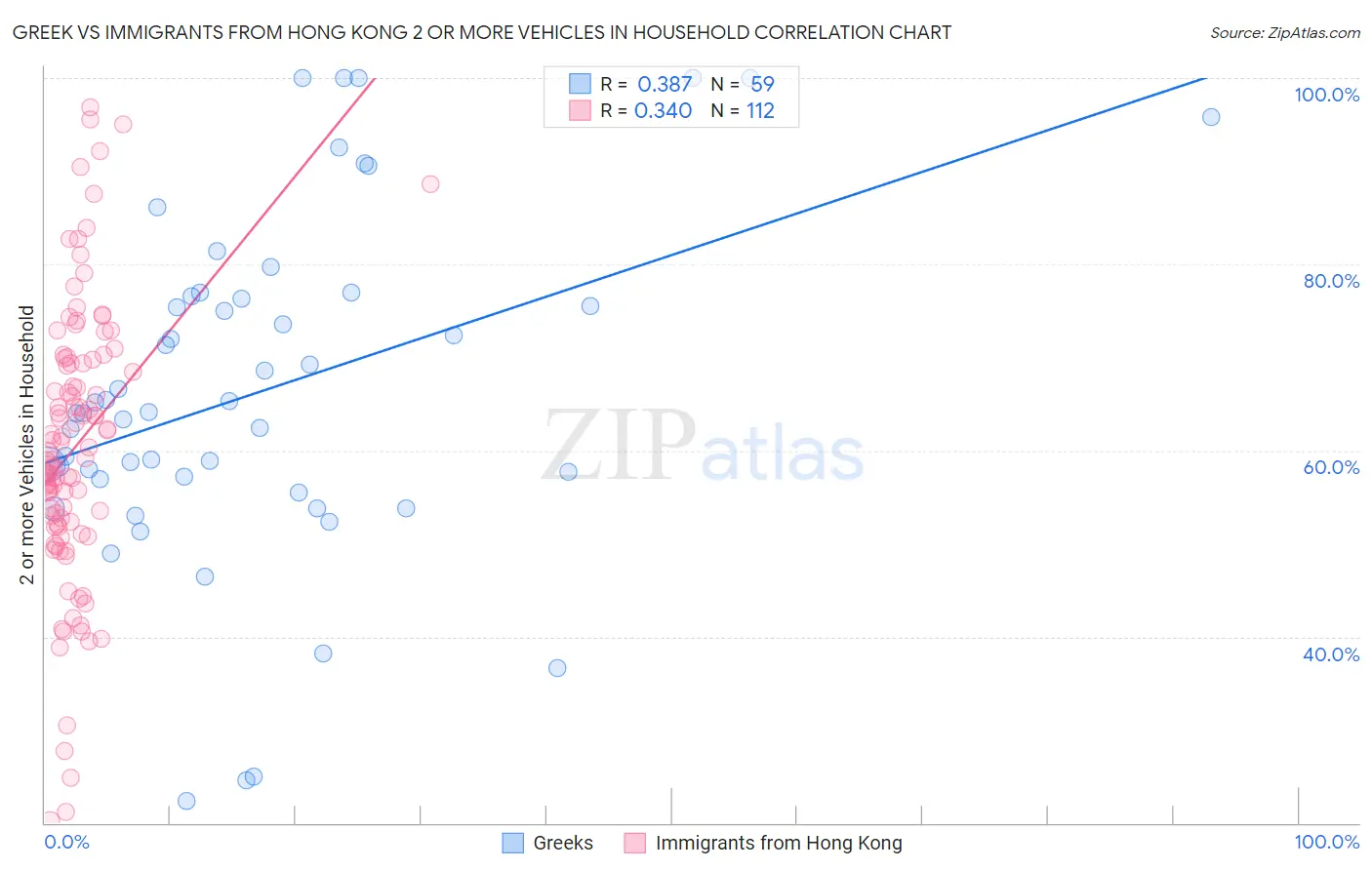 Greek vs Immigrants from Hong Kong 2 or more Vehicles in Household
