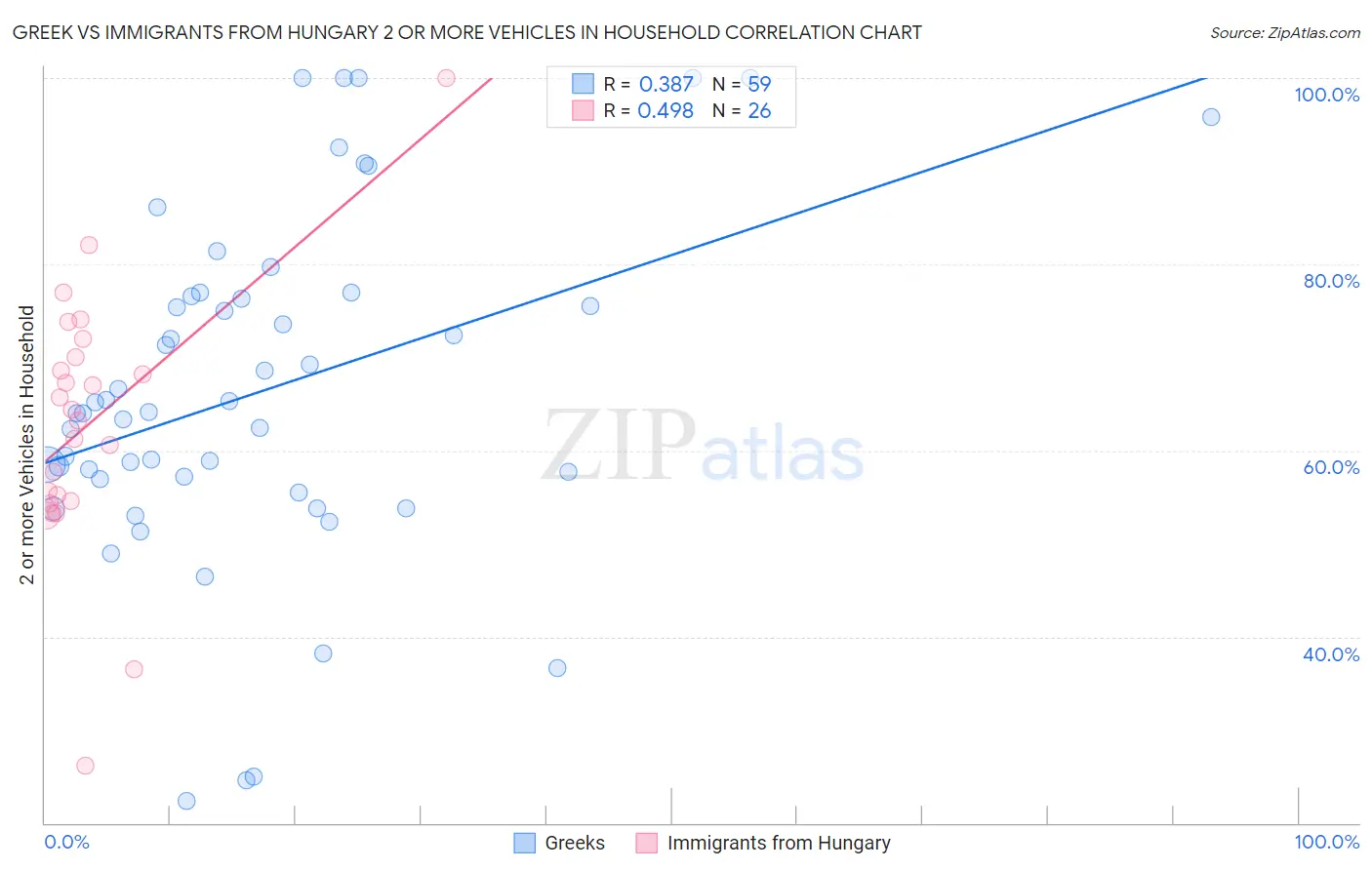 Greek vs Immigrants from Hungary 2 or more Vehicles in Household