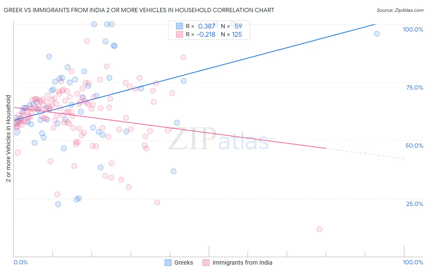Greek vs Immigrants from India 2 or more Vehicles in Household