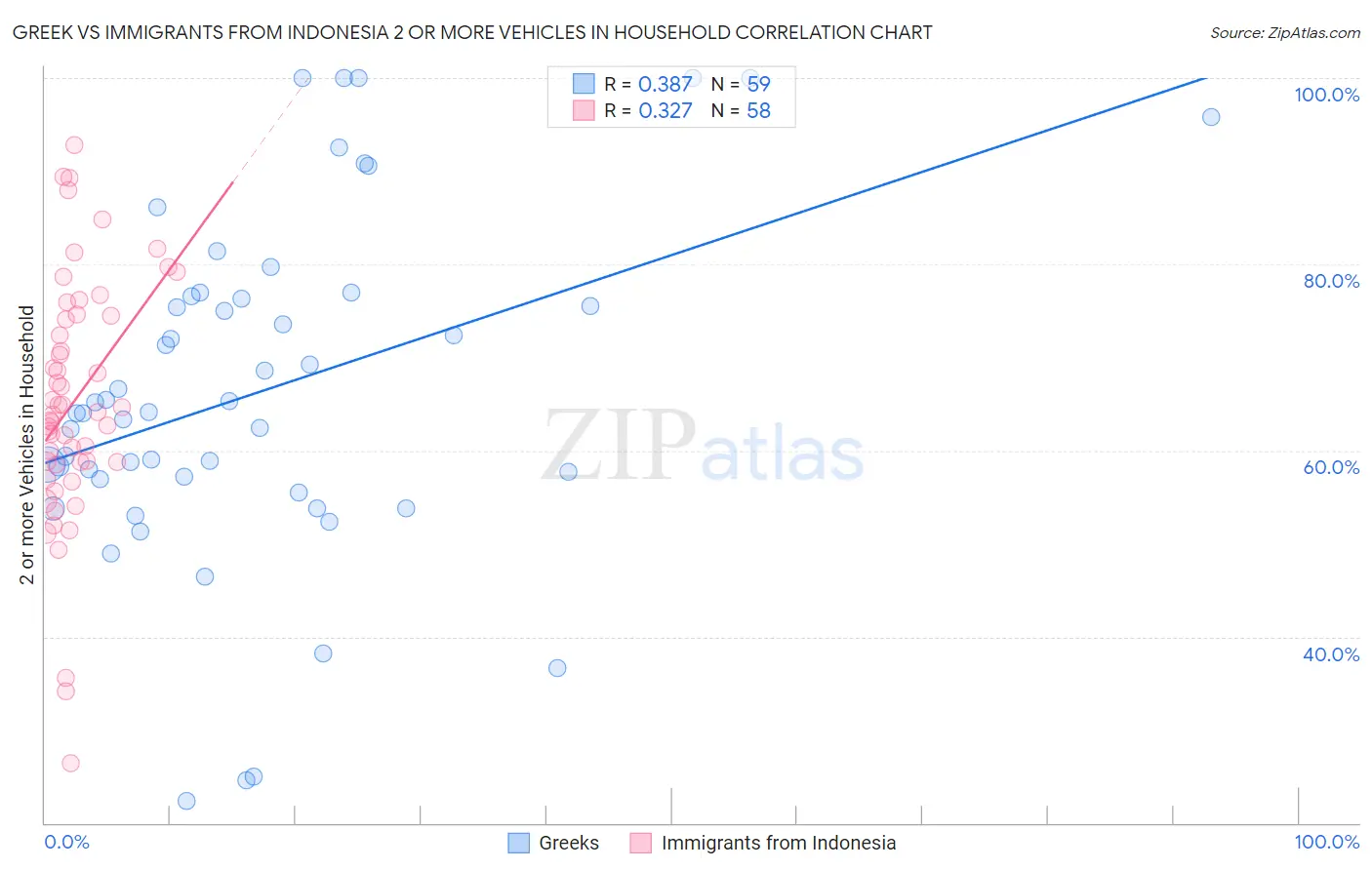 Greek vs Immigrants from Indonesia 2 or more Vehicles in Household