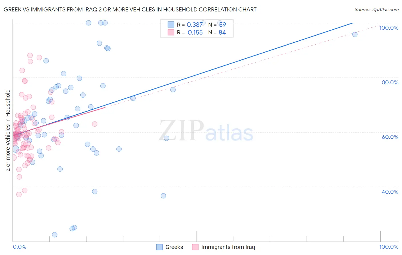 Greek vs Immigrants from Iraq 2 or more Vehicles in Household