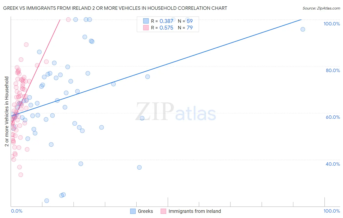 Greek vs Immigrants from Ireland 2 or more Vehicles in Household