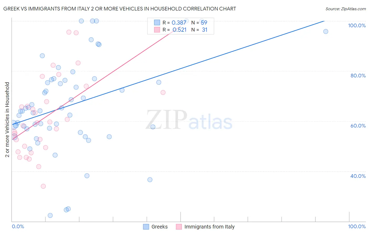 Greek vs Immigrants from Italy 2 or more Vehicles in Household
