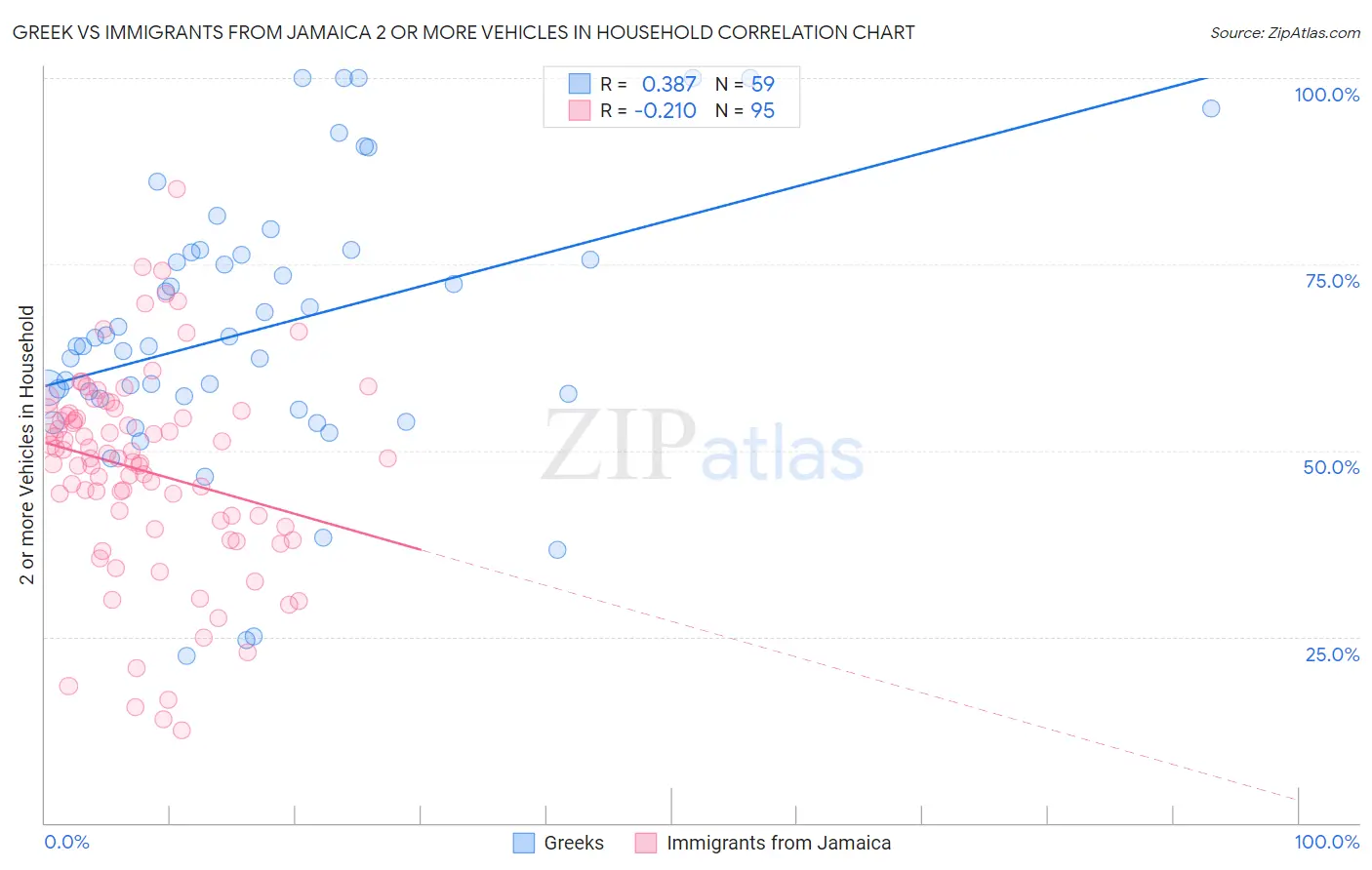Greek vs Immigrants from Jamaica 2 or more Vehicles in Household