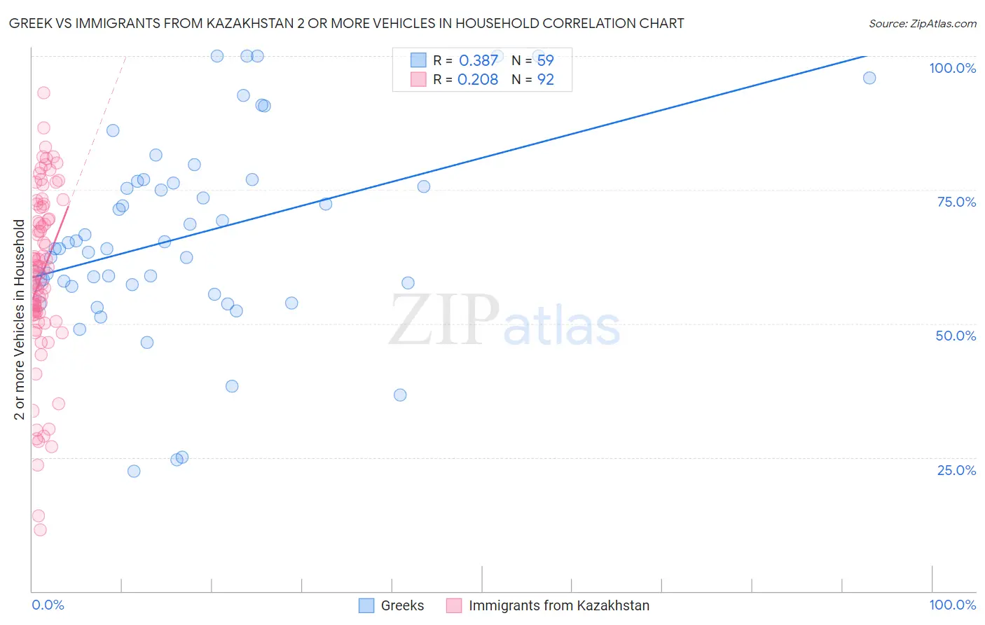 Greek vs Immigrants from Kazakhstan 2 or more Vehicles in Household