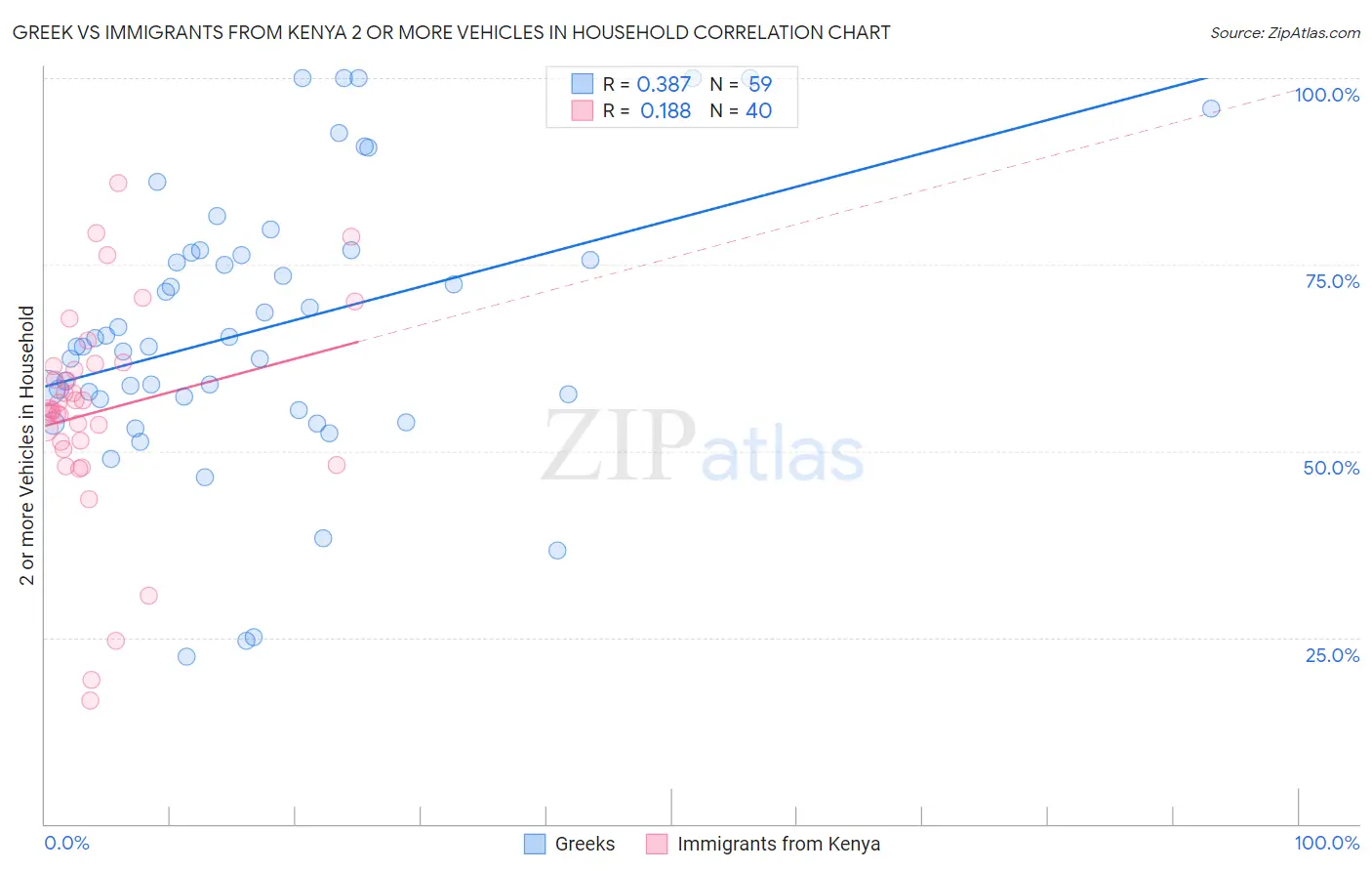 Greek vs Immigrants from Kenya 2 or more Vehicles in Household