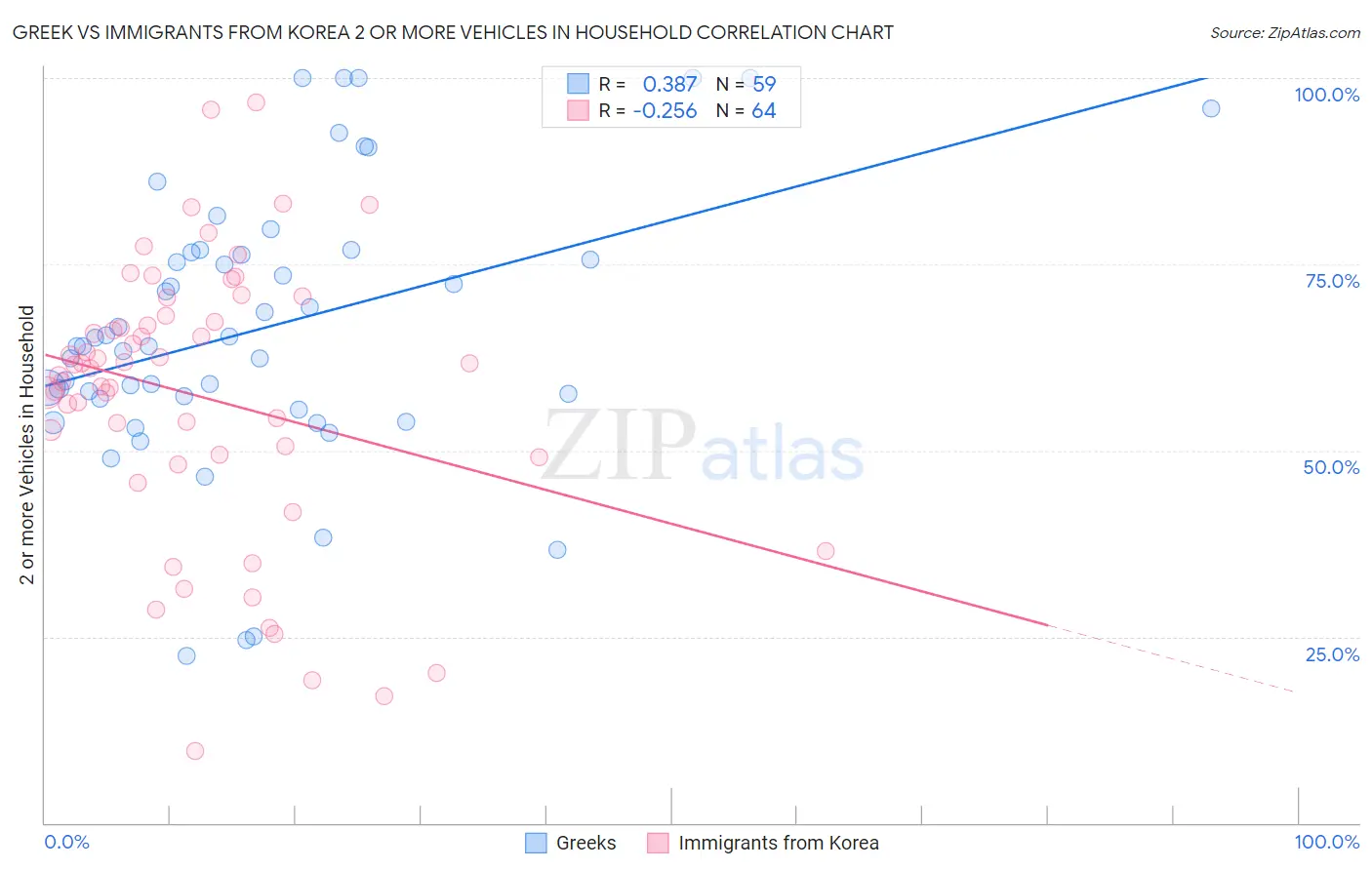Greek vs Immigrants from Korea 2 or more Vehicles in Household