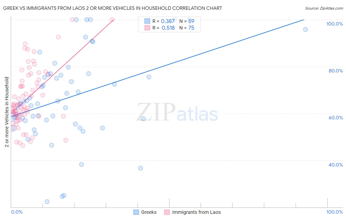Greek vs Immigrants from Laos 2 or more Vehicles in Household