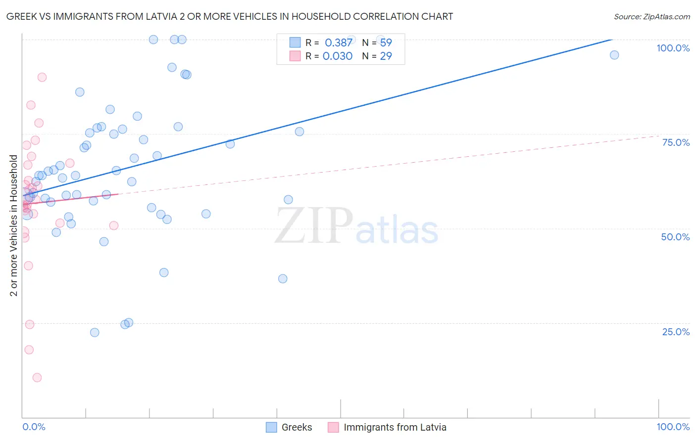 Greek vs Immigrants from Latvia 2 or more Vehicles in Household