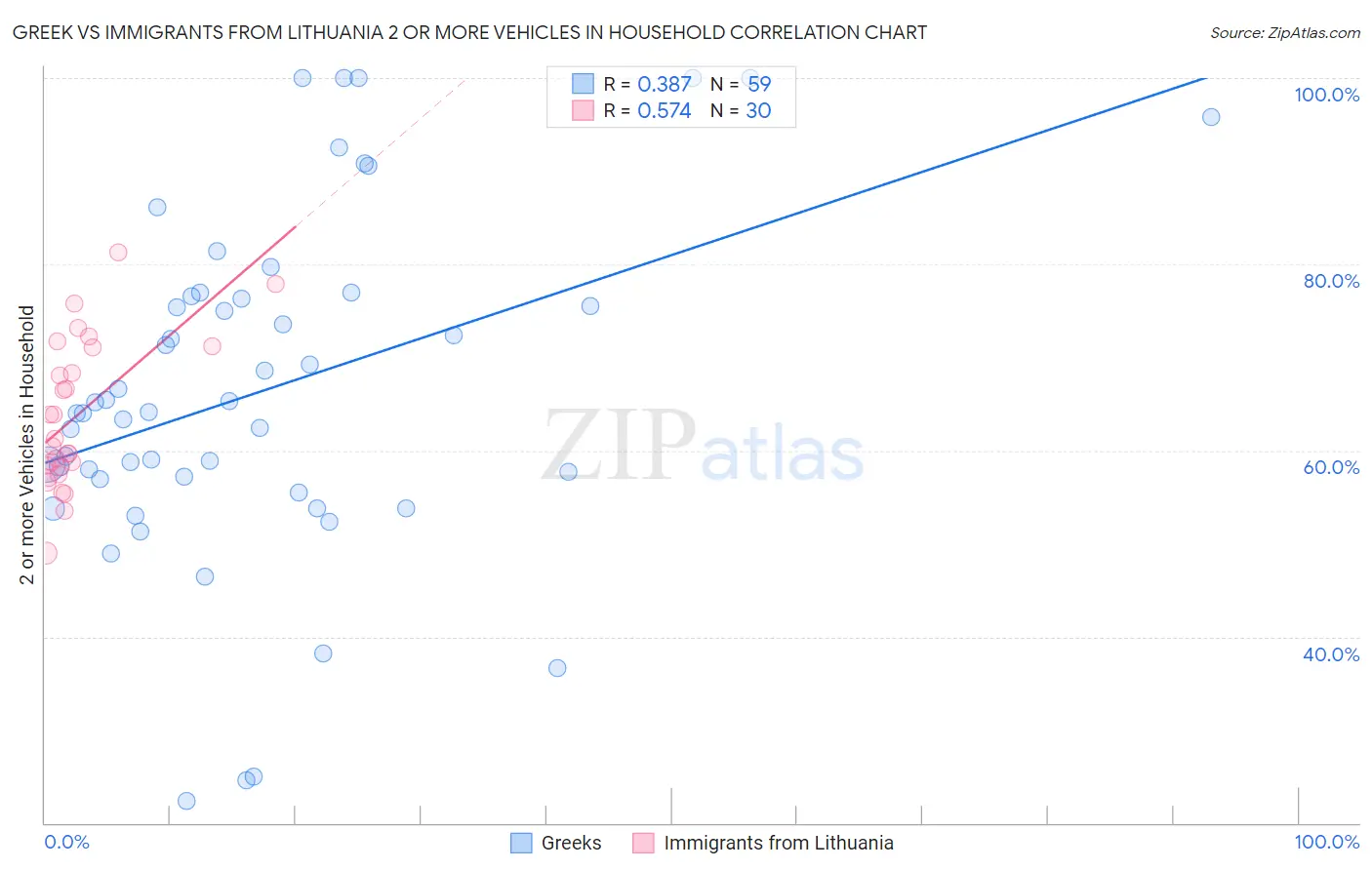 Greek vs Immigrants from Lithuania 2 or more Vehicles in Household