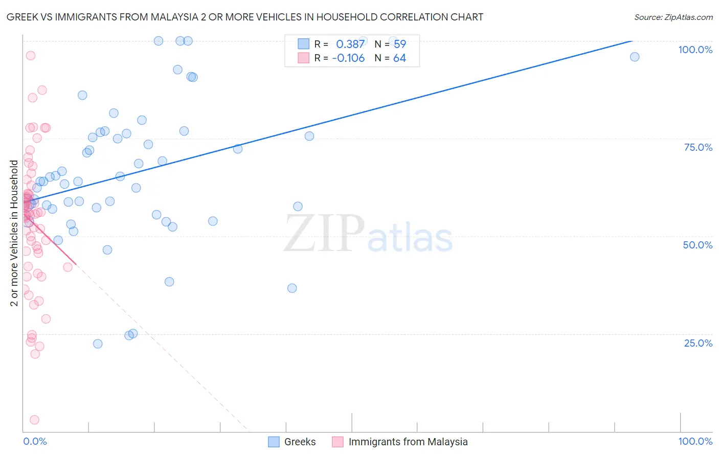 Greek vs Immigrants from Malaysia 2 or more Vehicles in Household