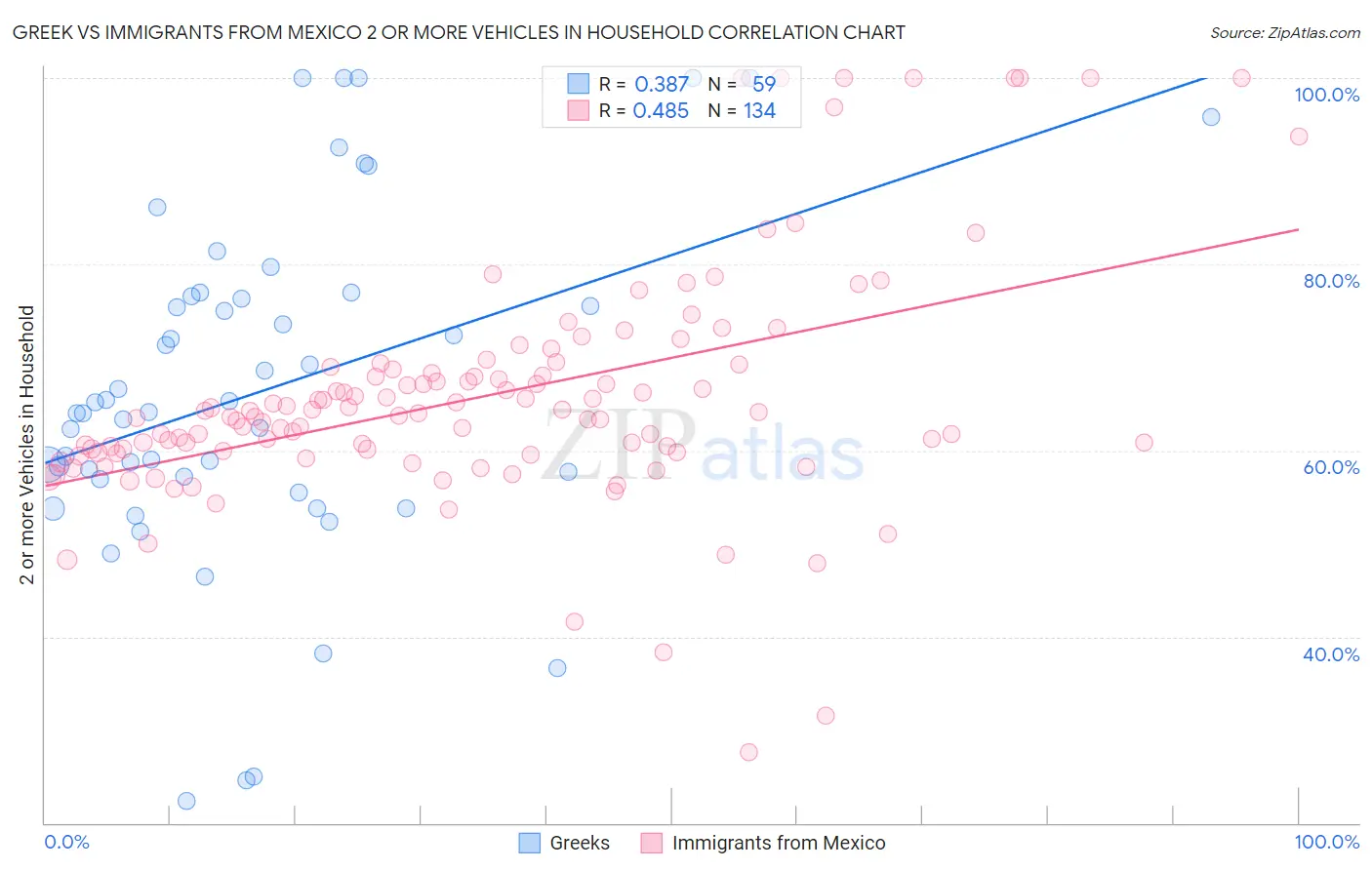 Greek vs Immigrants from Mexico 2 or more Vehicles in Household