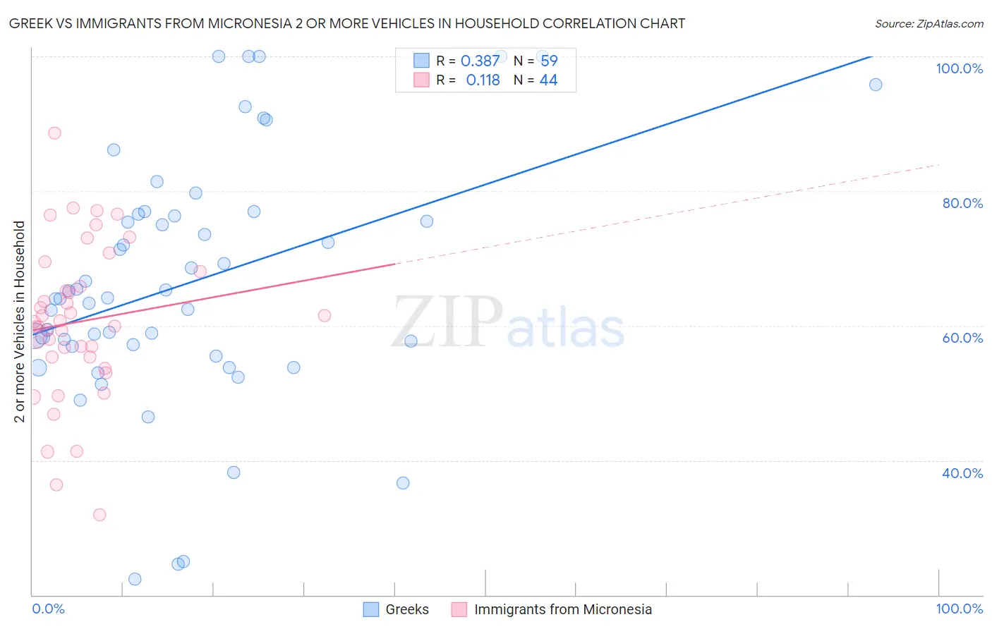 Greek vs Immigrants from Micronesia 2 or more Vehicles in Household
