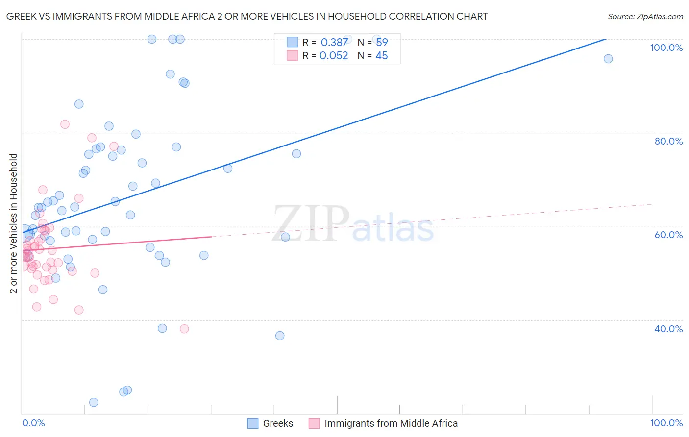 Greek vs Immigrants from Middle Africa 2 or more Vehicles in Household