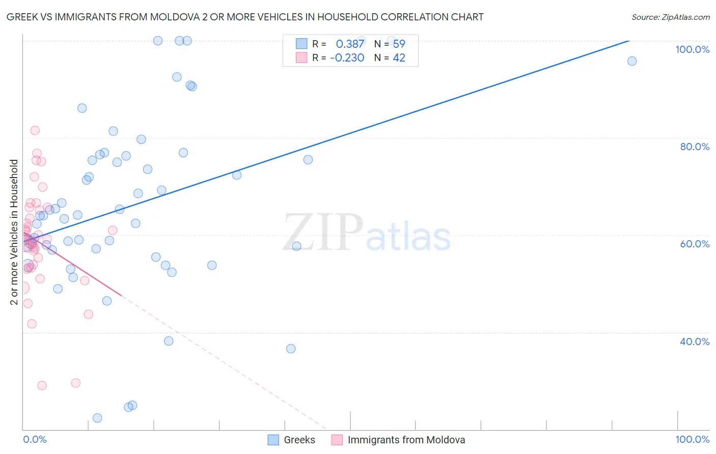 Greek vs Immigrants from Moldova 2 or more Vehicles in Household
