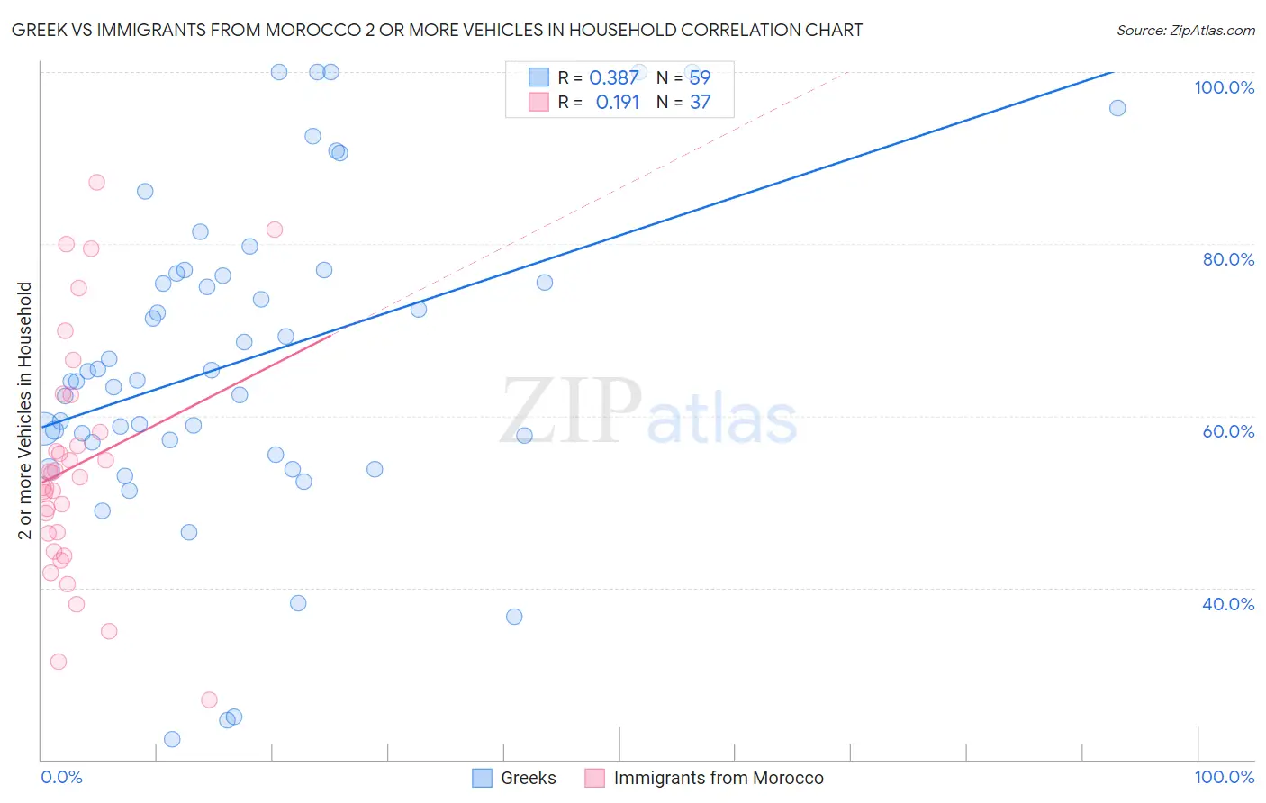 Greek vs Immigrants from Morocco 2 or more Vehicles in Household