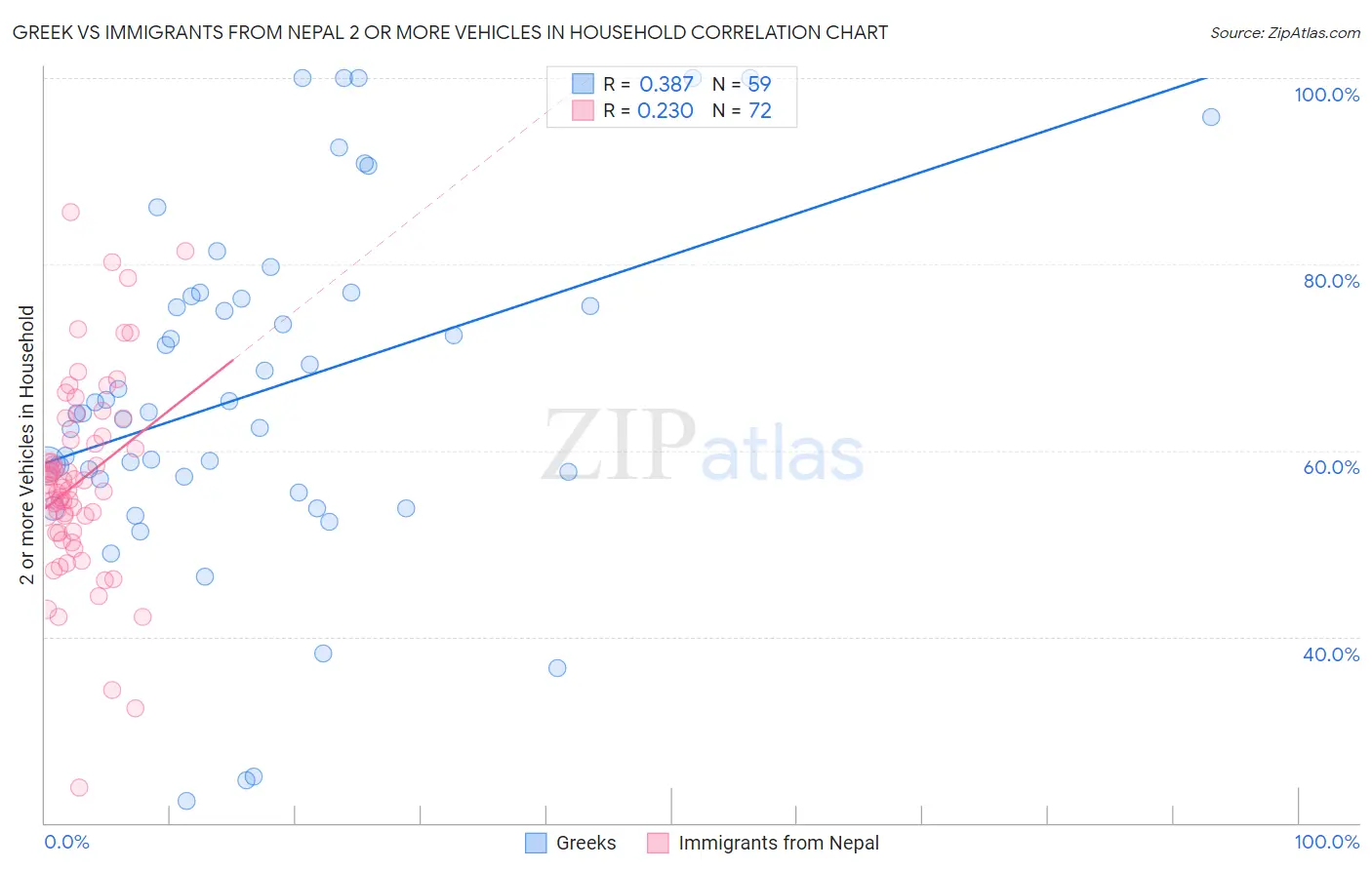 Greek vs Immigrants from Nepal 2 or more Vehicles in Household