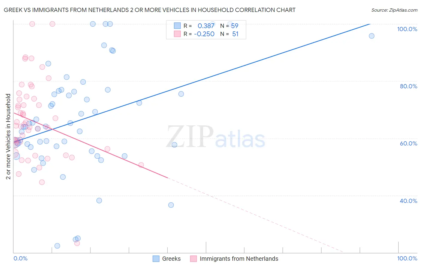 Greek vs Immigrants from Netherlands 2 or more Vehicles in Household