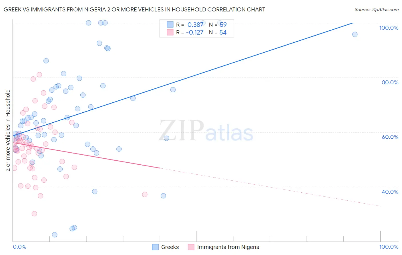 Greek vs Immigrants from Nigeria 2 or more Vehicles in Household