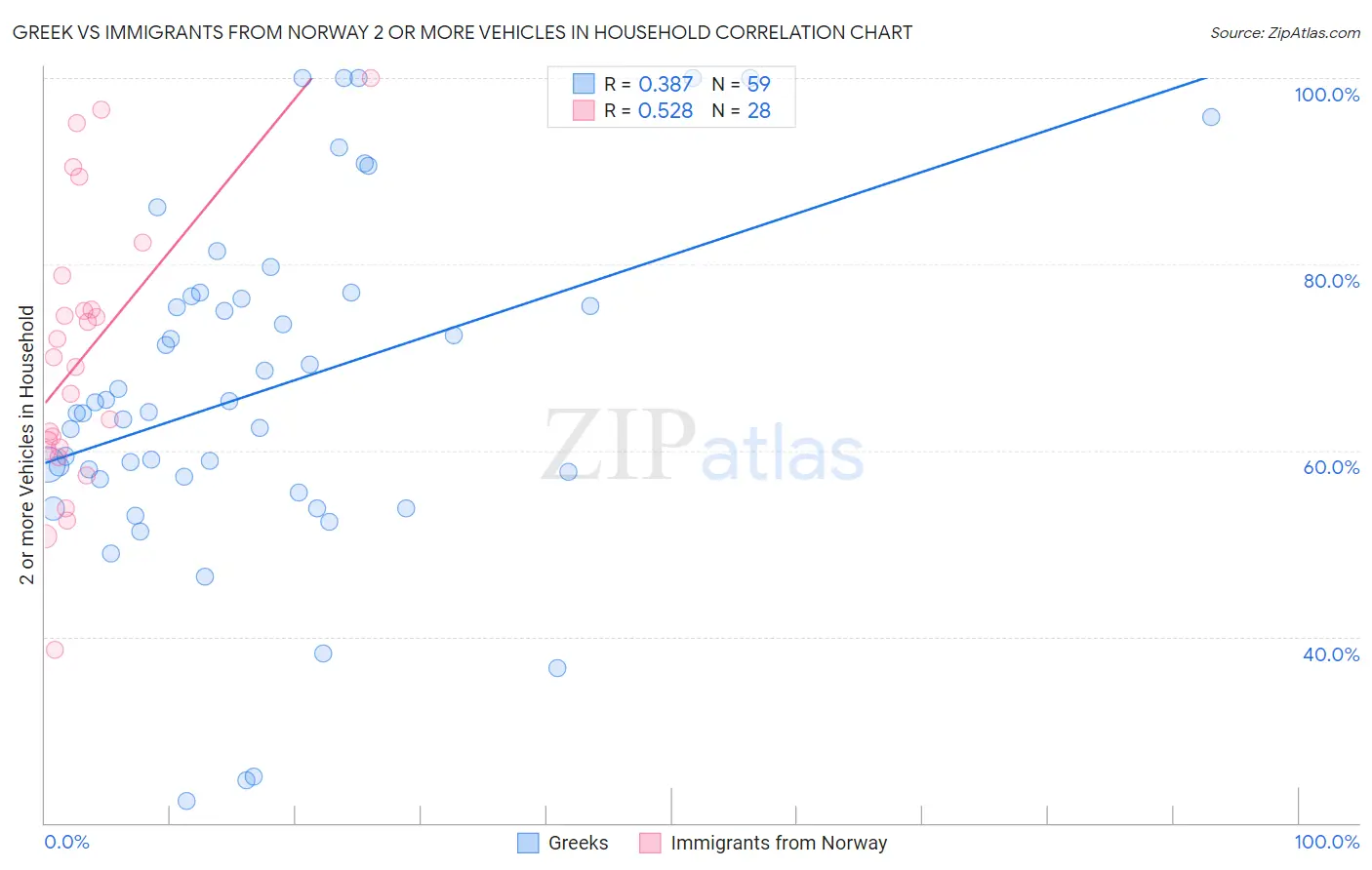 Greek vs Immigrants from Norway 2 or more Vehicles in Household