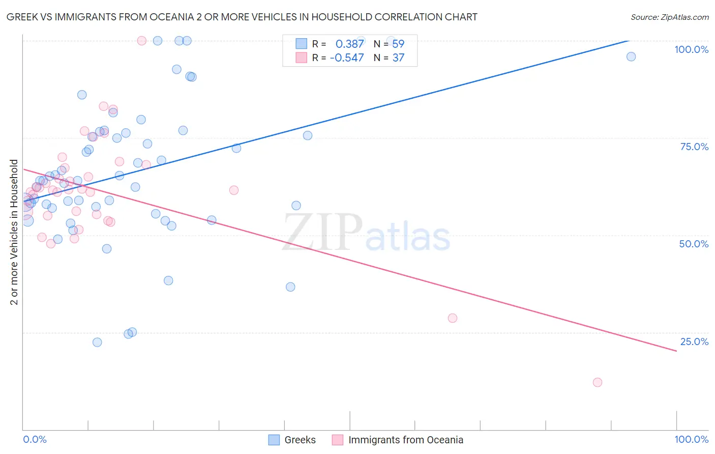 Greek vs Immigrants from Oceania 2 or more Vehicles in Household