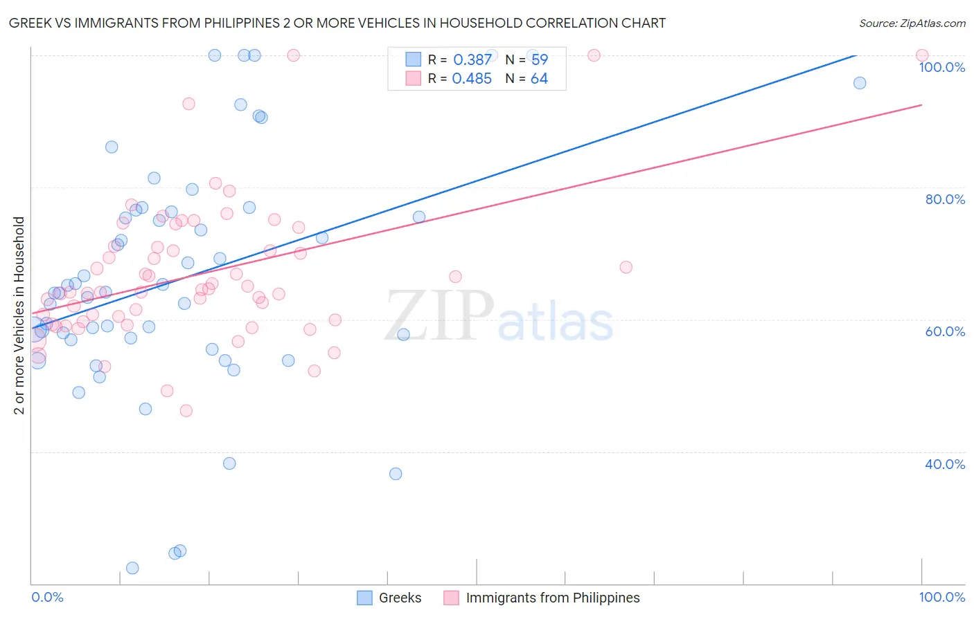 Greek vs Immigrants from Philippines 2 or more Vehicles in Household