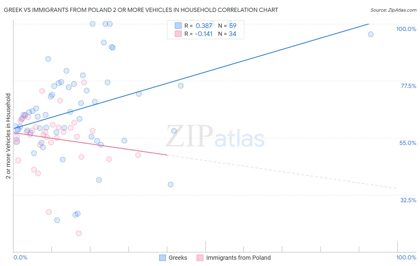 Greek vs Immigrants from Poland 2 or more Vehicles in Household