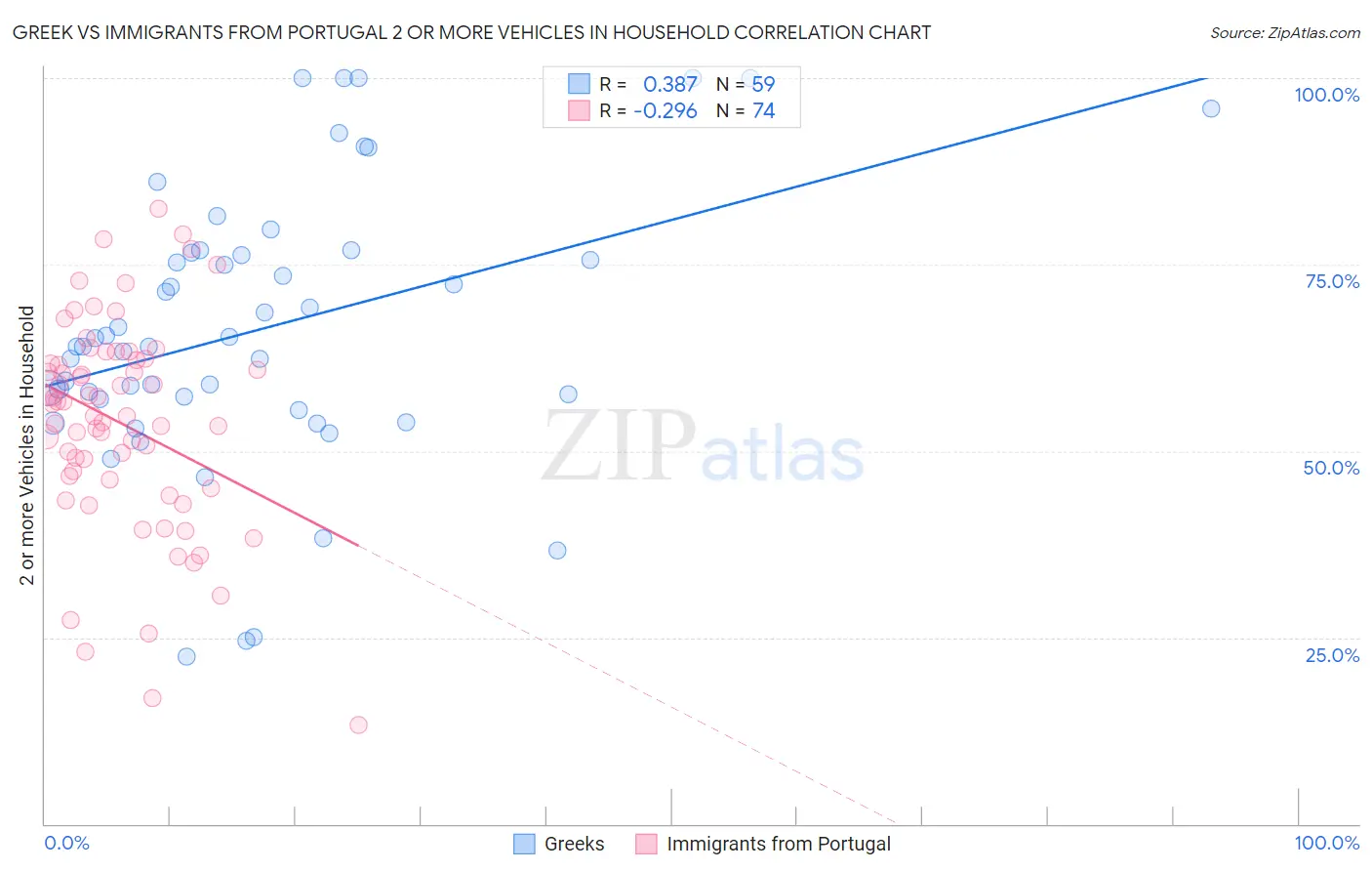 Greek vs Immigrants from Portugal 2 or more Vehicles in Household