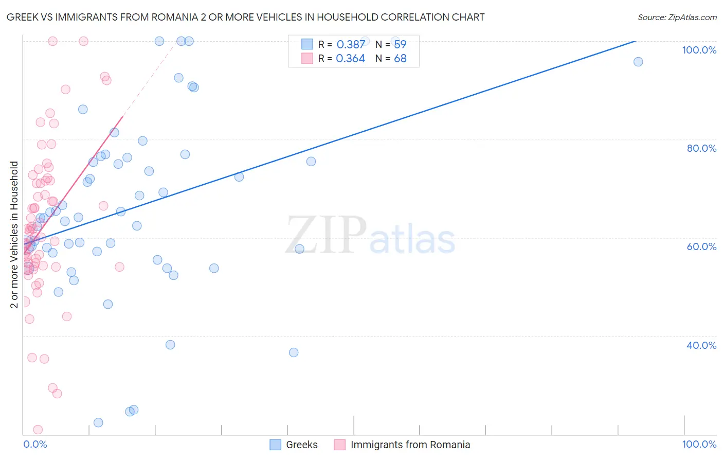 Greek vs Immigrants from Romania 2 or more Vehicles in Household