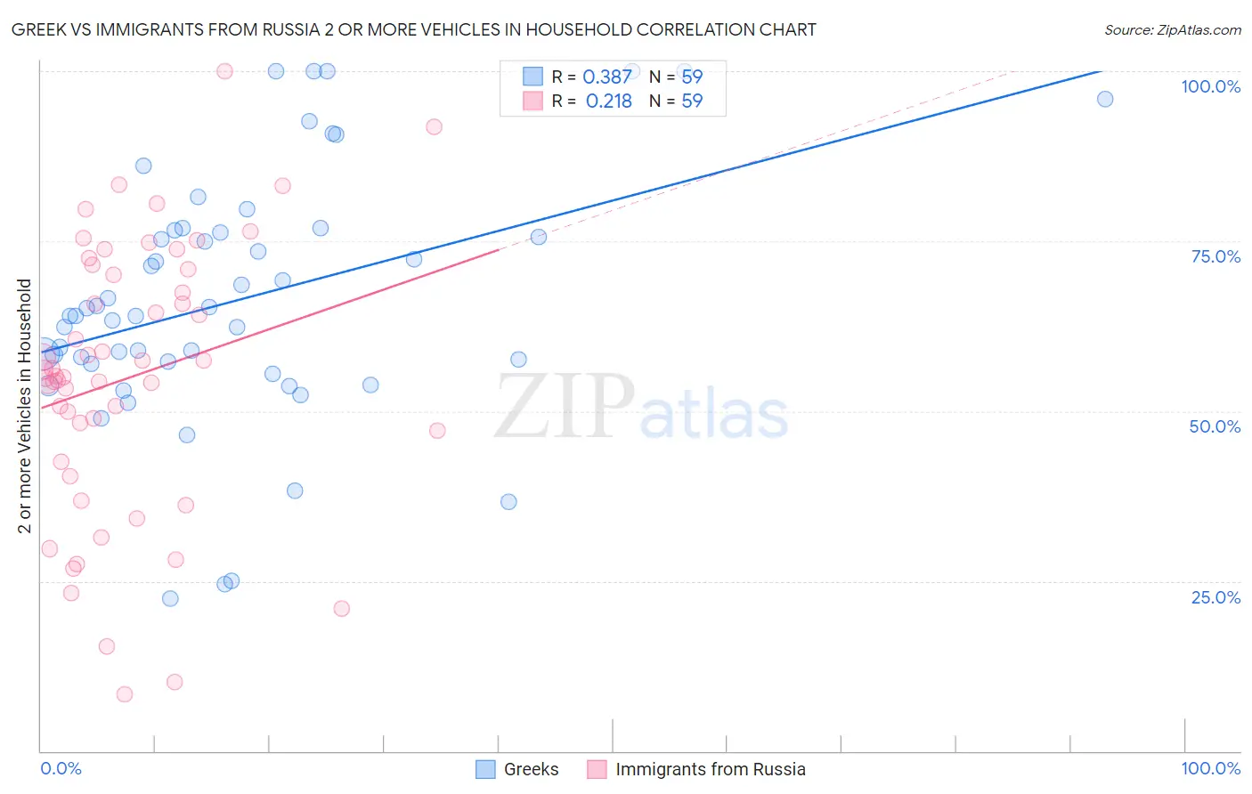 Greek vs Immigrants from Russia 2 or more Vehicles in Household