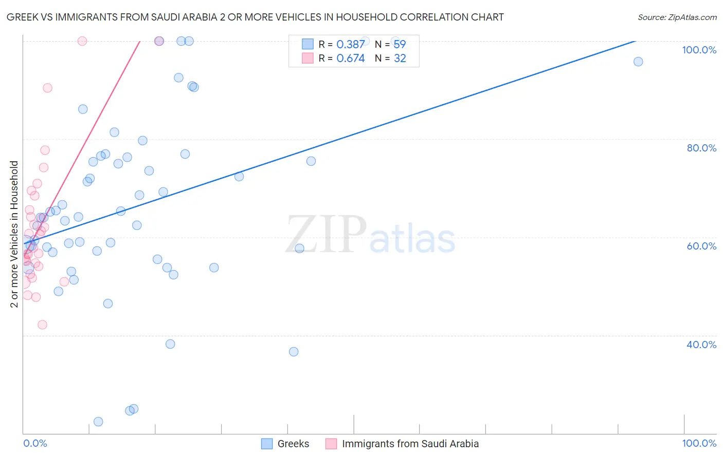 Greek vs Immigrants from Saudi Arabia 2 or more Vehicles in Household